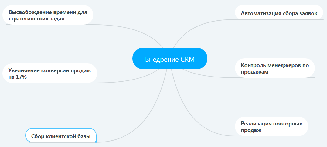 внедрение CRM