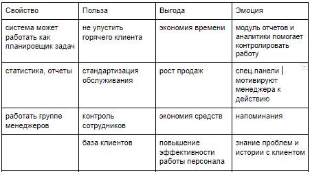 Ценник может быть реально высоким для клиента и тогда его возражение будет иметь осознанный характер. Например: Я видел этот товар в магазине на Х-рублей дешевле, чем вы предлагаете. Или: За эту сумму нам предложили еще доставку и годовое обслуживание. В этой ситуации менеджер должен максимально грамотно апеллировать характеристиками товара и обоснованно рассказать, почему у вас дороже. И второй вариант, когда клиент отвечает "на отвали". Это мгновенные необдуманные слова, выброшенные в ответ на первую же реплику продавца. Менеджер должен оттолкнуться от данной реакции, выяснить истинные возражения клиента, и в дальнейшем ориентироваться на них. В чем принципиальное отличие двух вариантов? Отработка истинного возражения “Дорого” всегда приводит к продаже, а отработка ложного — к новым возражениям. Уточняющие вопросы, чтобы понять истинность возражения Но понять истинность возражения за один вопрос не представляется возможным. Есть как минимум, 2 варианта, как это выяснить. - Цена, это единственный момент, который вас останавливает, принципиально наше решение вам нравится? Если клиент ответит положительно, то его возражение было истинным; если отрицательно, то переходим ко второму вопросу. - Какие еще моменты вас не устраивают? Мы готовы пойти на встречу и предложить специальные условия. Поэтому уточните, над чем именно вам нужно подумать? Клиент сам поделится своими сомнениями и расскажет, что его смущает. Покупатель должен почувствовать, что вы на него не давите а наоборот хотите помочь и подобрать лучшее решение. Важно. Отрабатывая возражение “Дорого”, менеджер должен не снижать цену, а повышать ценность продукта в глазах клиента!!! 22 шаблонные фразы отработки возражения "дорого" - Возможно цена немаленькая, с другой стороны, она вполне обоснована, если учесть тот факт, что…. (Польза + Выгода) - Согласен, на рынке множество различных ценовых предложений. Исходя из того, что за одни и те же деньги клиент может получить разное количество услуг или одинаковое количество услуг разного качества, скажите, о каком качестве должна идти речь, чтобы Вы стали рассматривать услугу? - Действительно, покупая различные товары не всегда сразу понятно, за что платишь. Как раз на встрече мы сможем вместе просчитать все возможные варианты. Что у Вас со временем, скажем, в пятницу во второй половине дня? - Дорого по бюджету или в сравнении с другими предложениями? - На первый взгляд “ЦЕНА” – это недешево, однако ...! - Да, цена выше. Прайс складывается из... - Именно поэтому имеет смысл рассмотреть еще один вариант. Это позволит вам сравнить с уже имеющимися условиями, может фишки какие увидите, может свой какой-то дополнительный вопрос решите. Как вам такой вариант: сравнить условия, цену, обменяемcя опытом и потом уже окончательно решите - работать с нами выборочно или на постоянной основе? - Согласен. Но вы можете больше потерять, если купите более дешевый товар. И рассказать историю вашего клиента, который сначала выбрал конкурента, а потом вернулся к вам. - Вы не укладываетесь в бюджет или не можете разом заплатить всю сумму? - А сколько вы готовы заплатить? - Согласен, прежде чем принять решение о сотрудничестве имеет смысл увидеть получаемые выгоды. Давайте вместе подсчитаем выгоды, которые вы получите, если приобретете этот товар? - Конечно дорого, этот товар и не может стоить недорого. То качество, которое мы предоставляем не сравнится с другими товарами по городу. - Возможно, вас напугала конечная стоимость. Давайте разобьем ее на полгода/год? - Давайте не будем отказываться прямо сейчас. Предлагаю вам подумать денек, посмотреть варианты, а завтра я вам прозвоню? Идет? Уверен, мы найдем с вами единое решение. - У нас есть лояльные клиенты, и они прекрасно знают, что есть товары/ услуги дешевле наших, и все равно работают с нами. Как думаете, почему? - Что Вы ждете от нашего продукта/ услуги? - Скажите, Вы раньше покупали подобный продукт/ пользовались подобной услугой? Если нет, клиент просто не знает уровень цен. Поэтому менеджеру нужно рассказать, из чего складывается цена. - Вопрос денег – вопрос серьезный. Советоваться нужно. Именно поэтому давайте еще раз остановимся на выборе товара. А потом посидим вместе, подумаем, как это рассказать вашему партнеру, чтобы она в этом тоже убедилась. - Наверняка у вас были случаи когда где-то что-то брали дешевле и потом приходилось переплачивать и понимали что качество всегда в цене? - На днях у меня был клиент, который сказал следующую фразу: «Мы не настолько богаты, чтобы покупать дешевые вещи». Это он про соотношение «цена-качество». И, знаете, в чем-то он прав... Что скажете? - Существуют как минимум 3 причины, по которым наши текущие клиенты, зная стоимость наших услуг, все равно ими воспользовались и остались довольны:... - Деньги –как правило – вопрос технический. Мне сейчас гораздо важнее понимать, что вам это принципиально интересно. Это ведь так? P.S. Аргументы должны оправдывать вашу цену и повышать ценность товара в глазах клиента. Нужно говорить выгодами, а не свойствами товара.