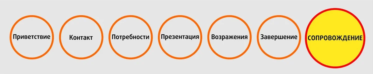 Классическая техника продаж